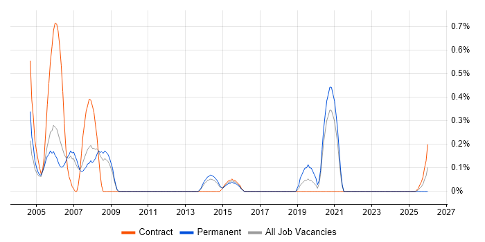 Technical Designer job vacancy trend in South Yorkshire