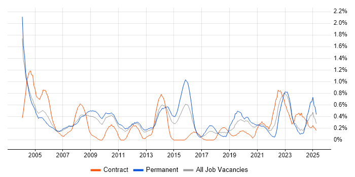 Job vacancy trend for Technical Engineer in South Yorkshire Job vacancy trend for Technical Engineer in South Yorkshire