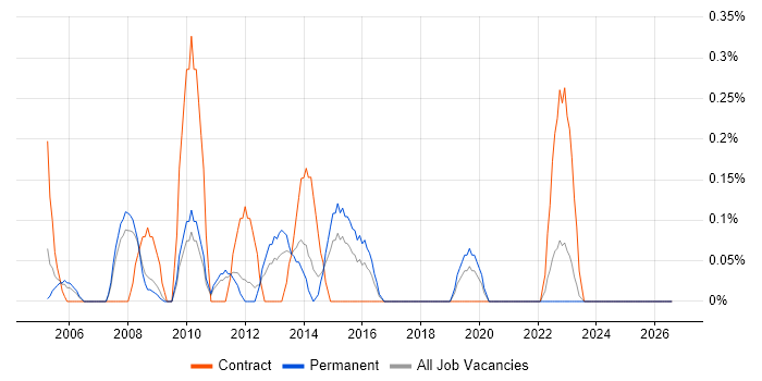 Technical Infrastructure Manager job vacancy trend in South Yorkshire