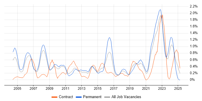 Job vacancy trend for Technical Leader in South Yorkshire Job vacancy trend for Technical Leader in South Yorkshire