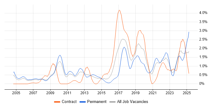 Job vacancy trend for Technical Leadership in South Yorkshire Job vacancy trend for Technical Leadership in South Yorkshire