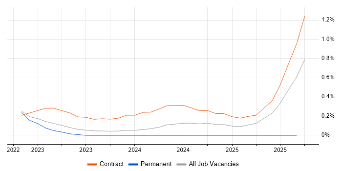 Technical Product Manager job vacancy trend in South Yorkshire Technical Product Manager job vacancy trend in South Yorkshire