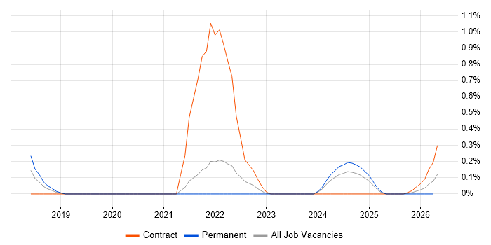 Technical Product Owner job vacancy trend in South Yorkshire