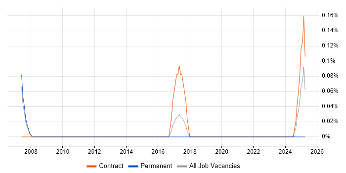 Job vacancy trend for Technical Programme Manager in South Yorkshire Job vacancy trend for Technical Programme Manager in South Yorkshire