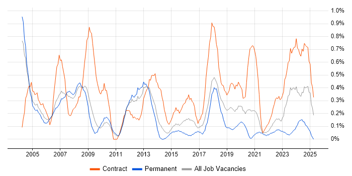 Job vacancy trend for Technical Project Manager in South Yorkshire Job vacancy trend for Technical Project Manager in South Yorkshire