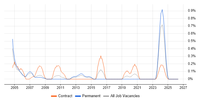 Technical Services Manager job vacancy trend in South Yorkshire