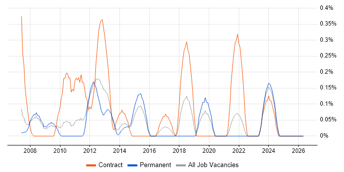 Technical Solutions Architect job vacancy trend in South Yorkshire