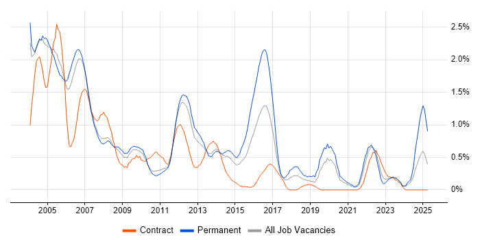 Job vacancy trend for Technical Support in South Yorkshire Job vacancy trend for Technical Support in South Yorkshire