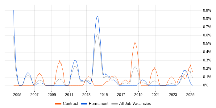 Job vacancy trend for Technical Writer in South Yorkshire Job vacancy trend for Technical Writer in South Yorkshire