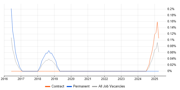 Job vacancy trend for Technology Risk Manager in South Yorkshire Job vacancy trend for Technology Risk Manager in South Yorkshire
