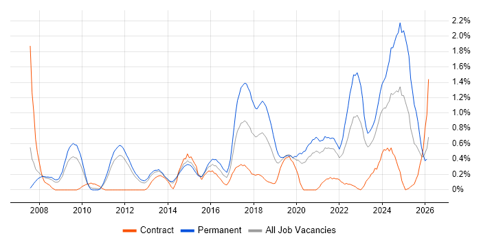 Technology Roadmap job vacancy trend in South Yorkshire