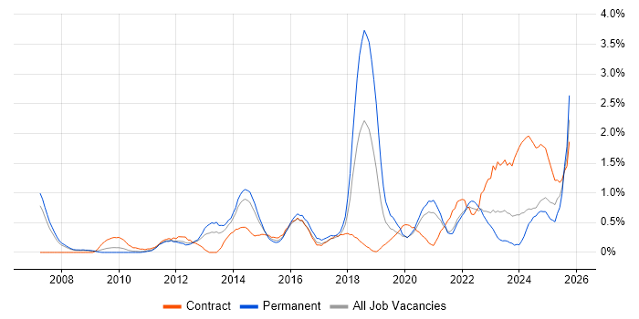 Technology Strategy job vacancy trend in South Yorkshire Technology Strategy job vacancy trend in South Yorkshire