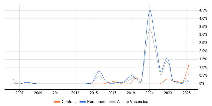 Job vacancy trend for Technology Transformation in South Yorkshire Job vacancy trend for Technology Transformation in South Yorkshire
