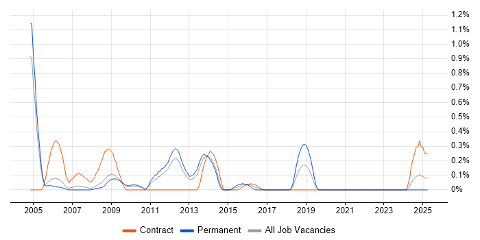 Job vacancy trend for Telecoms Analyst in South Yorkshire Job vacancy trend for Telecoms Analyst in South Yorkshire