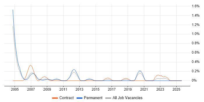 Telecoms Manager job vacancy trend in South Yorkshire Telecoms Manager job vacancy trend in South Yorkshire