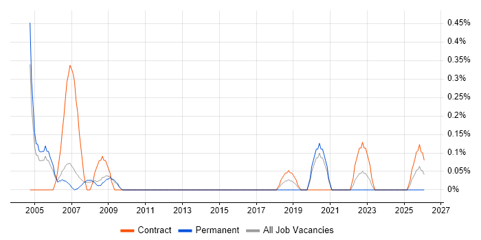 Telecoms Project Manager job vacancy trend in South Yorkshire