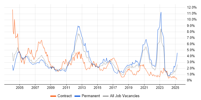 Job vacancy trend for Telecoms in South Yorkshire