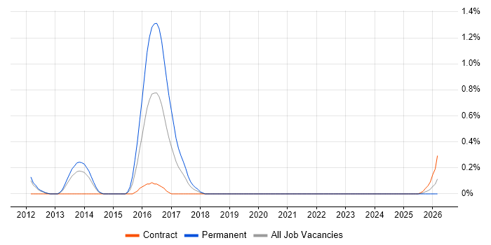 Temenos job vacancy trend in South Yorkshire