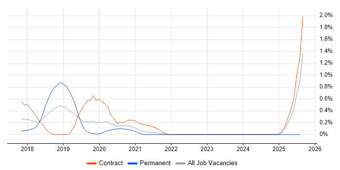 Job vacancy trend for Tenable in South Yorkshire