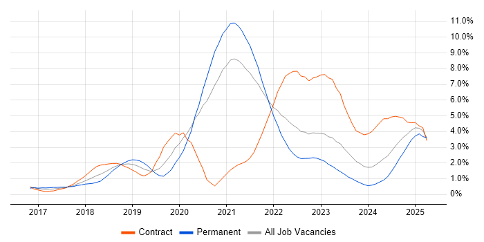 Job vacancy trend for Terraform in South Yorkshire