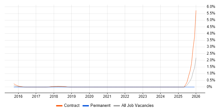 Test Automation Architect job vacancy trend in South Yorkshire