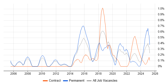 Job vacancy trend for Test Automation Engineer in South Yorkshire Job vacancy trend for Test Automation Engineer in South Yorkshire