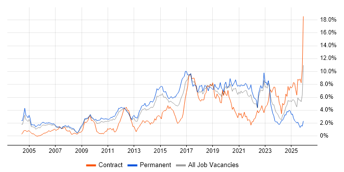 Test Automation job vacancy trend in South Yorkshire