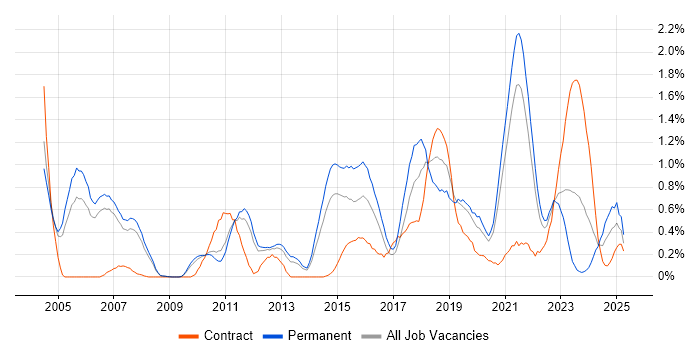 Job vacancy trend for Test Engineer in South Yorkshire Job vacancy trend for Test Engineer in South Yorkshire