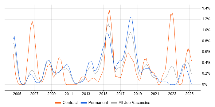 Job vacancy trend for Test Leader in South Yorkshire Job vacancy trend for Test Leader in South Yorkshire