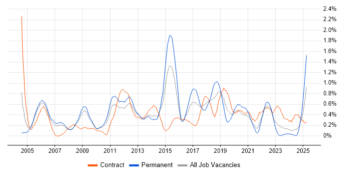 Job vacancy trend for Test Management in South Yorkshire Job vacancy trend for Test Management in South Yorkshire