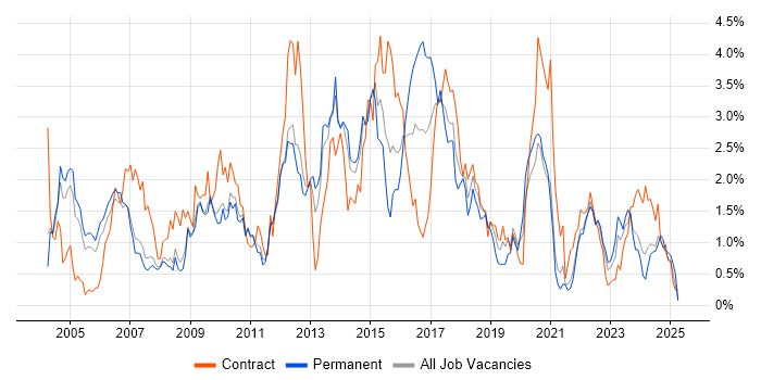 Job vacancy trend for Test Scripting in South Yorkshire