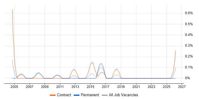 Test Specialist job vacancy trend in South Yorkshire