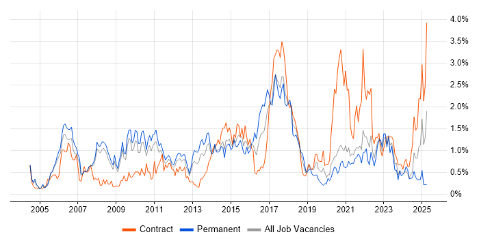 Job vacancy trend for Test Strategy in South Yorkshire