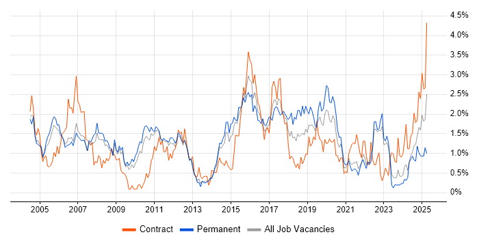 Job vacancy trend for Tester in South Yorkshire Job vacancy trend for Tester in South Yorkshire