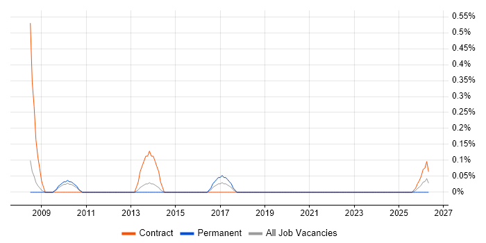 Testing Consultant job vacancy trend in South Yorkshire