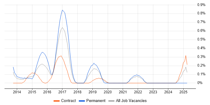 Job vacancy trend for TestNG in South Yorkshire