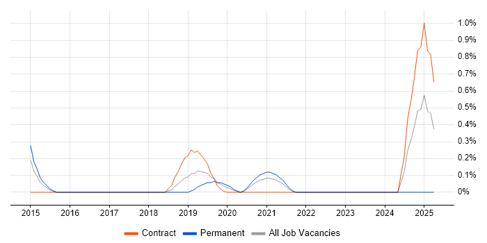 Job vacancy trend for TestRail in South Yorkshire
