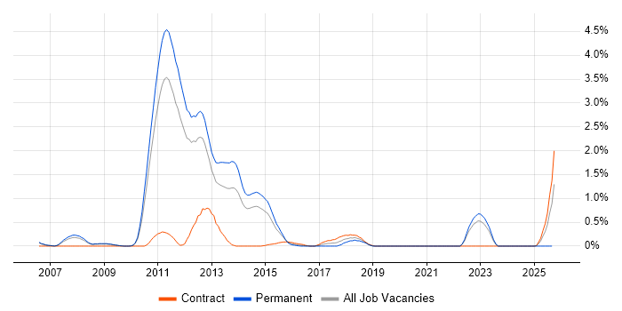 Thales job vacancy trend in South Yorkshire Thales job vacancy trend in South Yorkshire