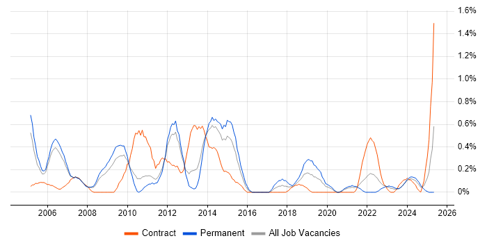 Job vacancy trend for Thin Client in South Yorkshire Job vacancy trend for Thin Client in South Yorkshire
