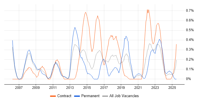 Job vacancy trend for Thought Leadership in South Yorkshire
