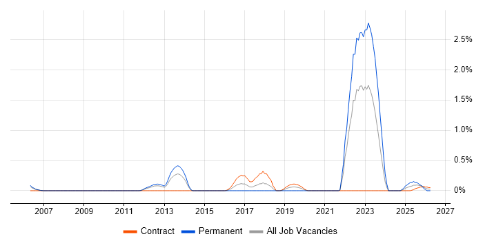 Threat Analysis job vacancy trend in South Yorkshire