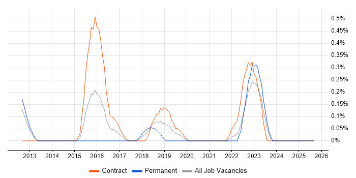 Job vacancy trend for Threat and Vulnerability Management in South Yorkshire