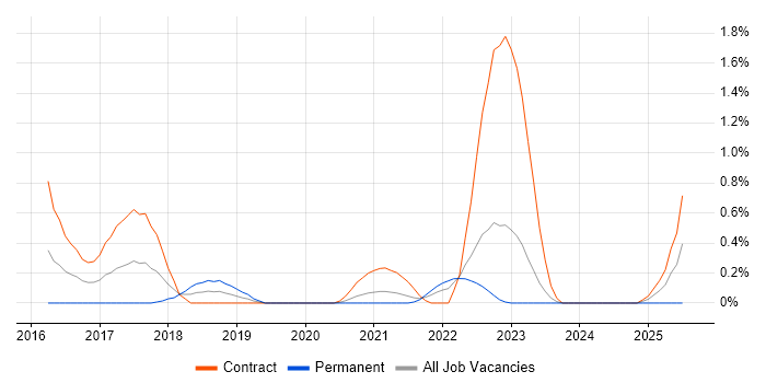 Job vacancy trend for Threat Detection in South Yorkshire