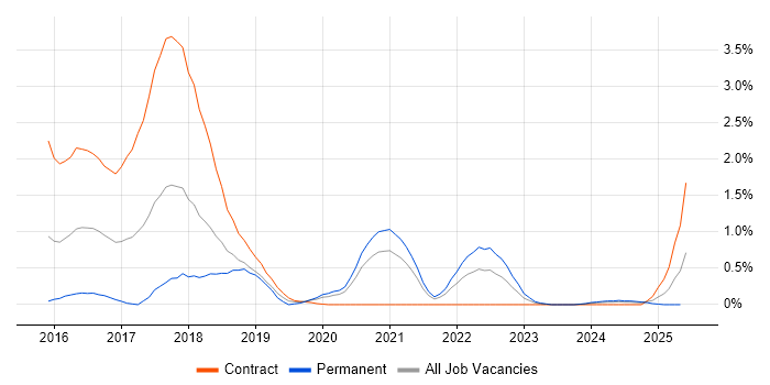 Job vacancy trend for Threat Intelligence in South Yorkshire Job vacancy trend for Threat Intelligence in South Yorkshire