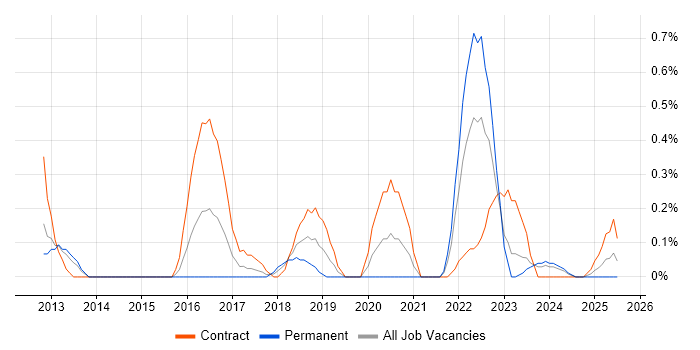 Job vacancy trend for Threat Management in South Yorkshire Job vacancy trend for Threat Management in South Yorkshire