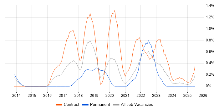 Job vacancy trend for Threat Modelling in South Yorkshire Job vacancy trend for Threat Modelling in South Yorkshire