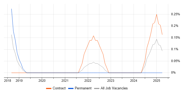 Job vacancy trend for Thycotic in South Yorkshire Job vacancy trend for Thycotic in South Yorkshire