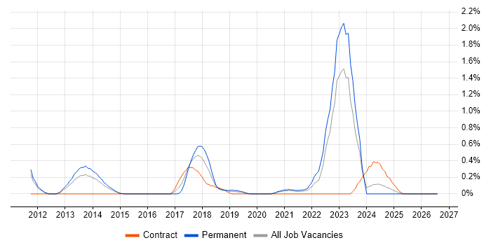 Ticket Management job vacancy trend in South Yorkshire