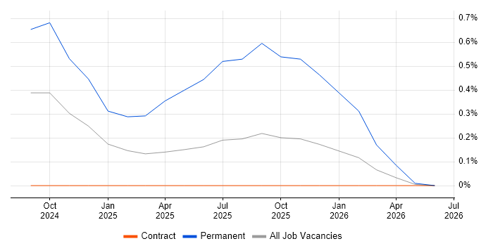 TikTok job vacancy trend in South Yorkshire