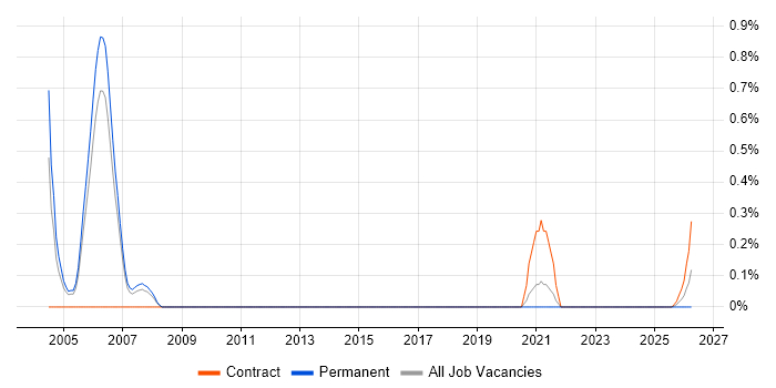 Tivoli NetView job vacancy trend in South Yorkshire